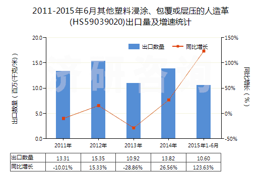 2011-2015年6月其他塑料浸涂、包覆或?qū)訅旱娜嗽旄?HS59039020)出口量及增速統(tǒng)計
